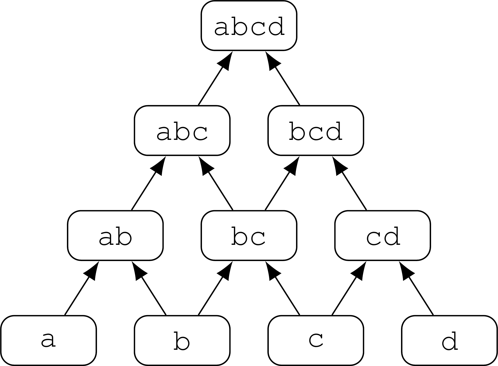Compositional calculus for semantic synergy figure