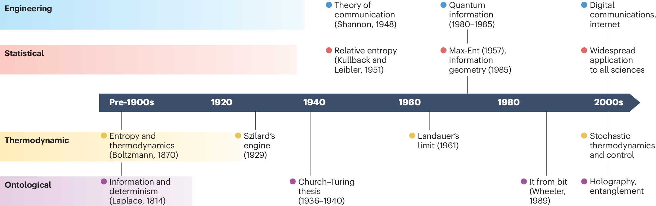 Four faces of information figure