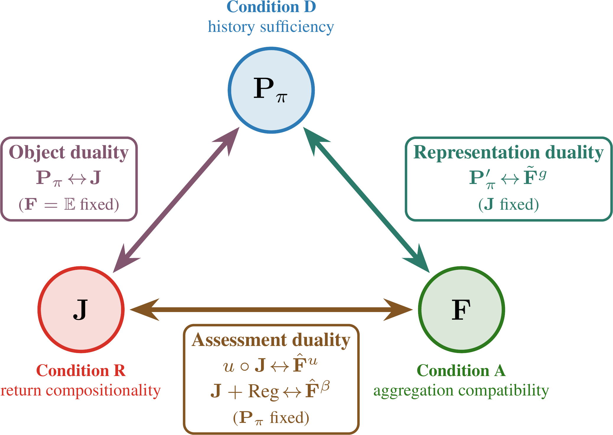 Generalised Bellman recurrence figure
