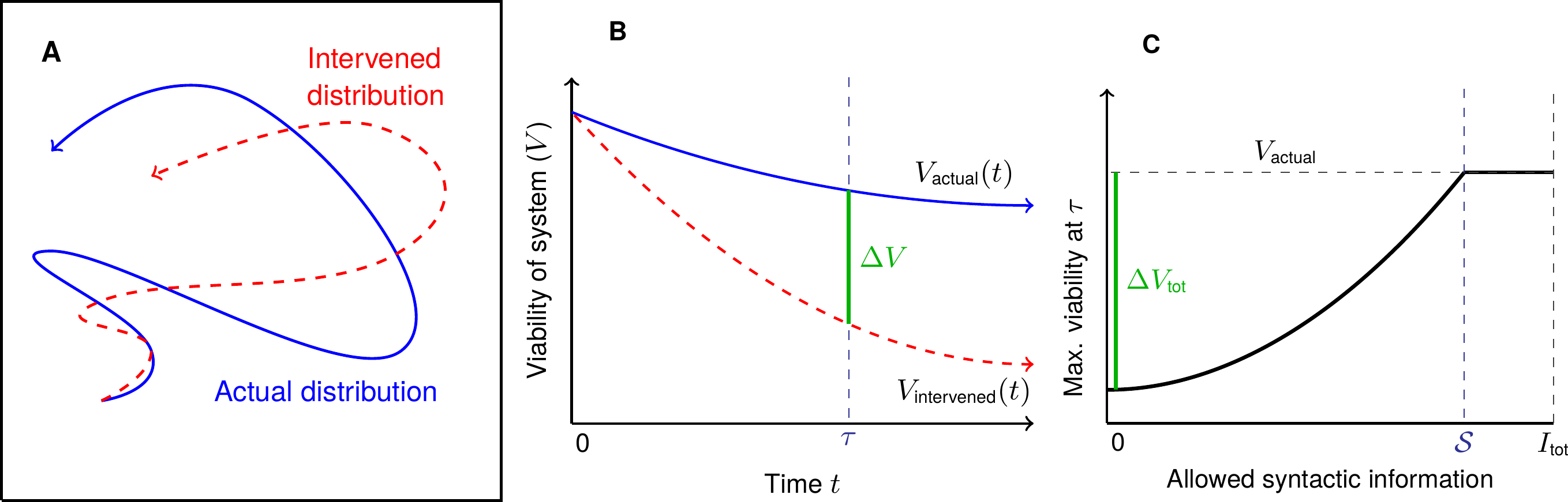 Semantic information figure